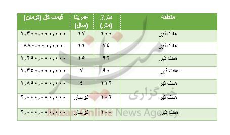 هزینه خرید مسکن در هفت تیر