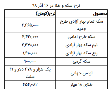 نرخ سکه و طلا در ۲۶ آذر