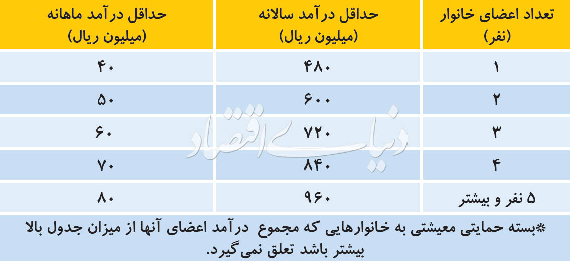 معیار شناسایی یارانه نقدی دوم