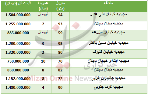 هزینه خرید واحد مسکونی در مجیدیه