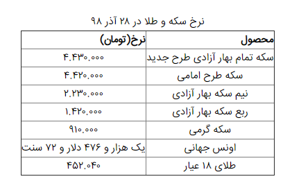 نرخ سکه و طلا در ۲۸ آذر