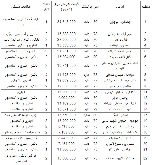 قیمت آپارتمان در تهران؛ ۱۰ فروردین ۹۹