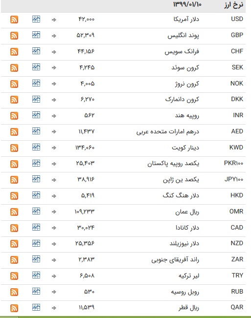 نرخ ۴۷ ارز بین بانکی در ۱۰ فروردین + جدول