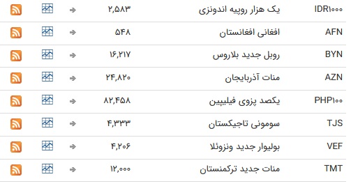 نرخ ۴۷ ارز بین بانکی در ۱۰ فروردین + جدول