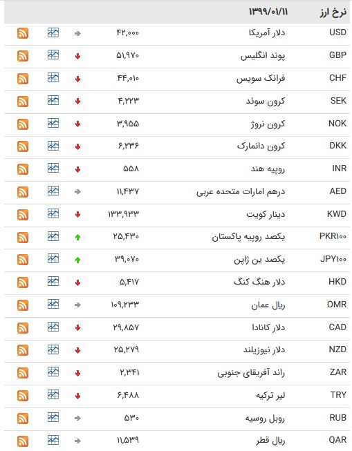 نرخ ۴۷ ارز بین بانکی در ۱۱ فروردین + جدول