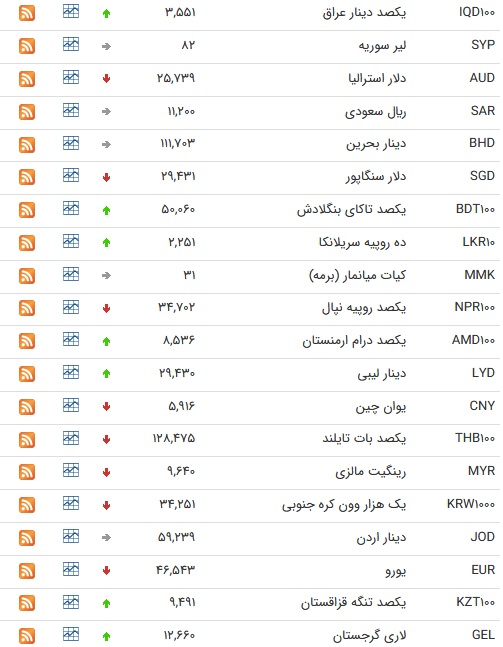 نرخ ۴۷ ارز بین بانکی در ۱۱ فروردین + جدول