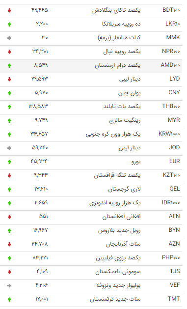 نرخ ارز بین بانکی در ۲۳ فروردین ۹۹