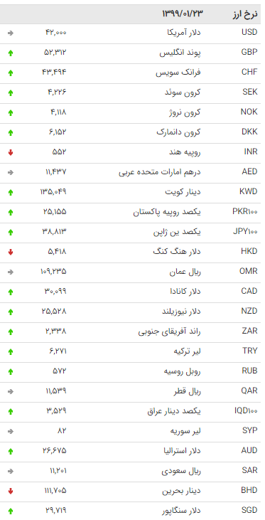 نرخ ارز بین بانکی در ۲۳ فروردین ۹۹