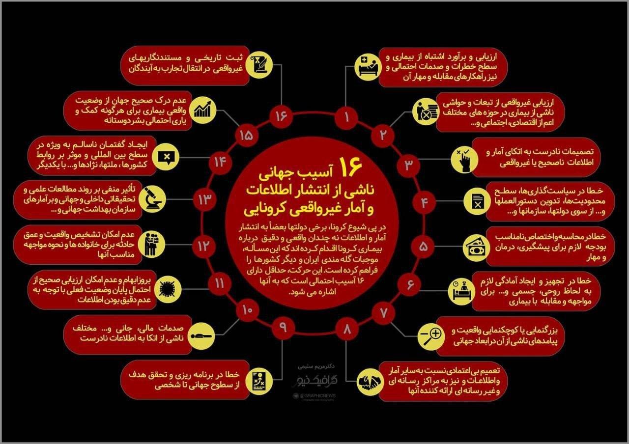 شانزده آسیب جهانی ناشی از انتشار اطلاعات و آمار غیرواقعی کرونایی