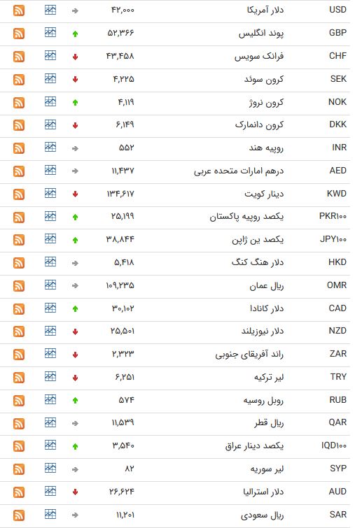 نرخ ارز بین بانکی در ۲۵فروردین؛ نرخ۱۵ارز بین بانکی ثابت ماند