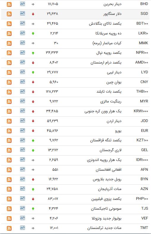 نرخ ارز بین بانکی در ۲۵فروردین؛ نرخ۱۵ارز بین بانکی ثابت ماند