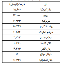 نرخ ارز آزاد در ۲۵ فروردین/ قیمت دلار و یورو ثابت ماند