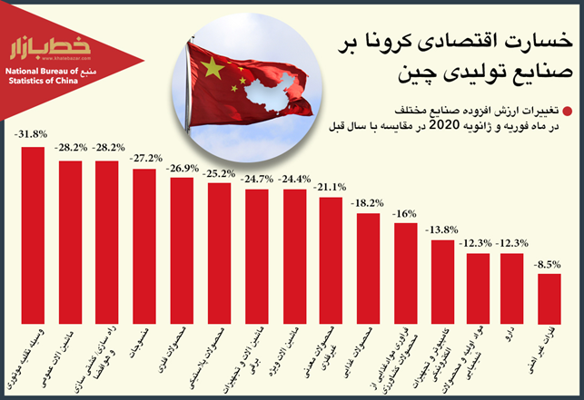 تاثیر کرونا بر صنایع مختلف چین+اینفوگرافیک