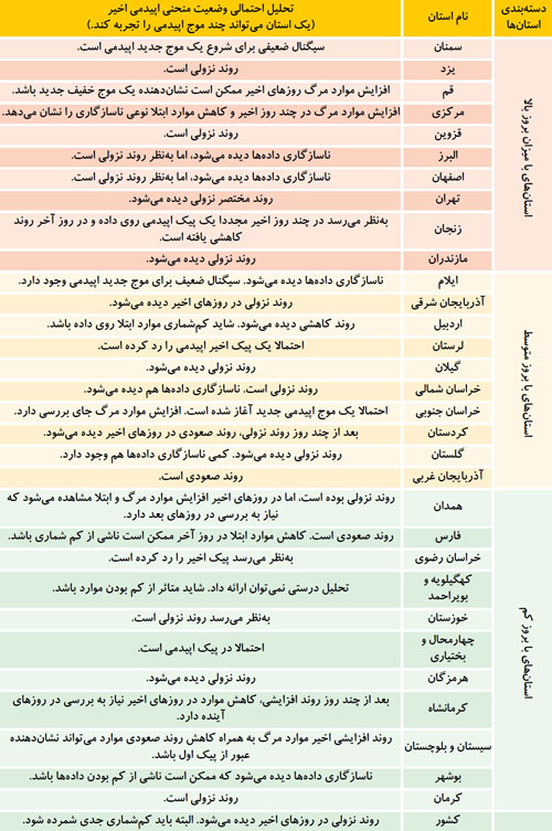 رنگ کرونا در ۳۱ استان کشور + اینفوگرافیک