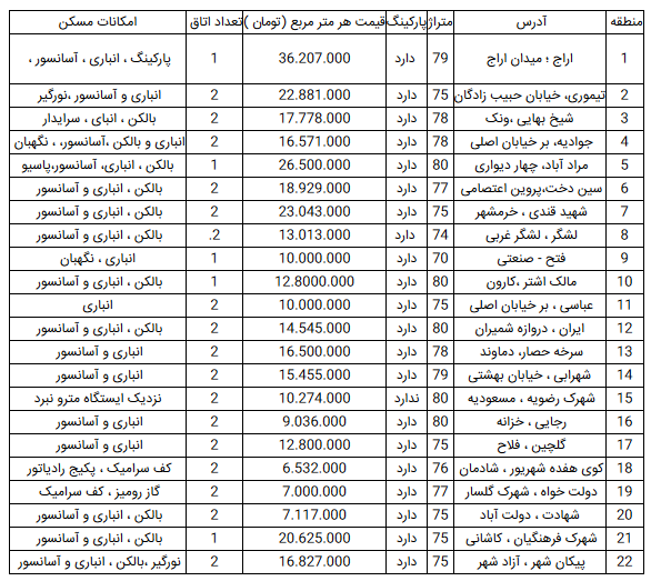 قیمت آپارتمان در تهران؛ ۲۶ فروردین ۹۹