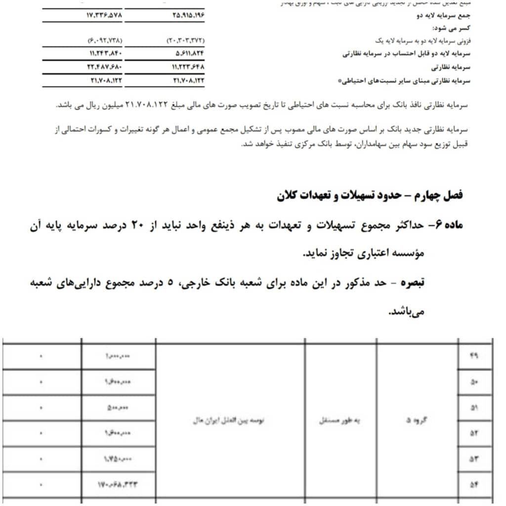 بانک آینده ۴۰ برابر بیشتر از سقف مجاز به ایران مال وام داده