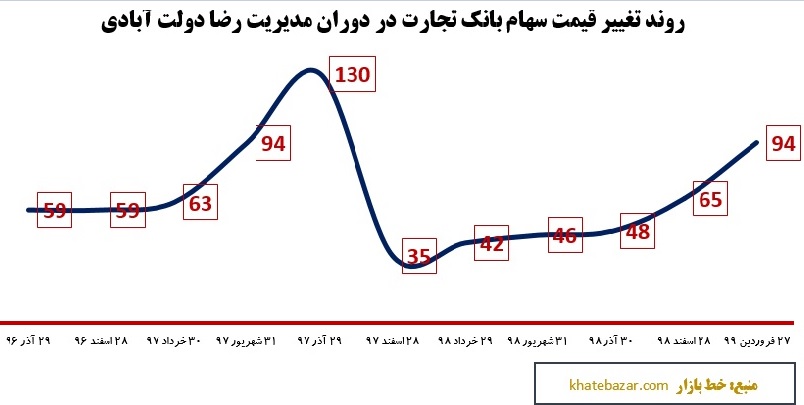 رشد 10 درصدی سهام بانک تجارت در زمانی که دلار 5 برابر شد+نمودار