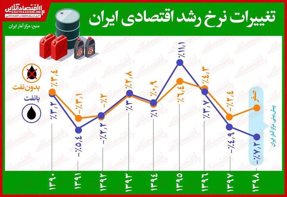 تغییرات نرخ رشد اقتصادی ایران طی ۹ سال گذشته