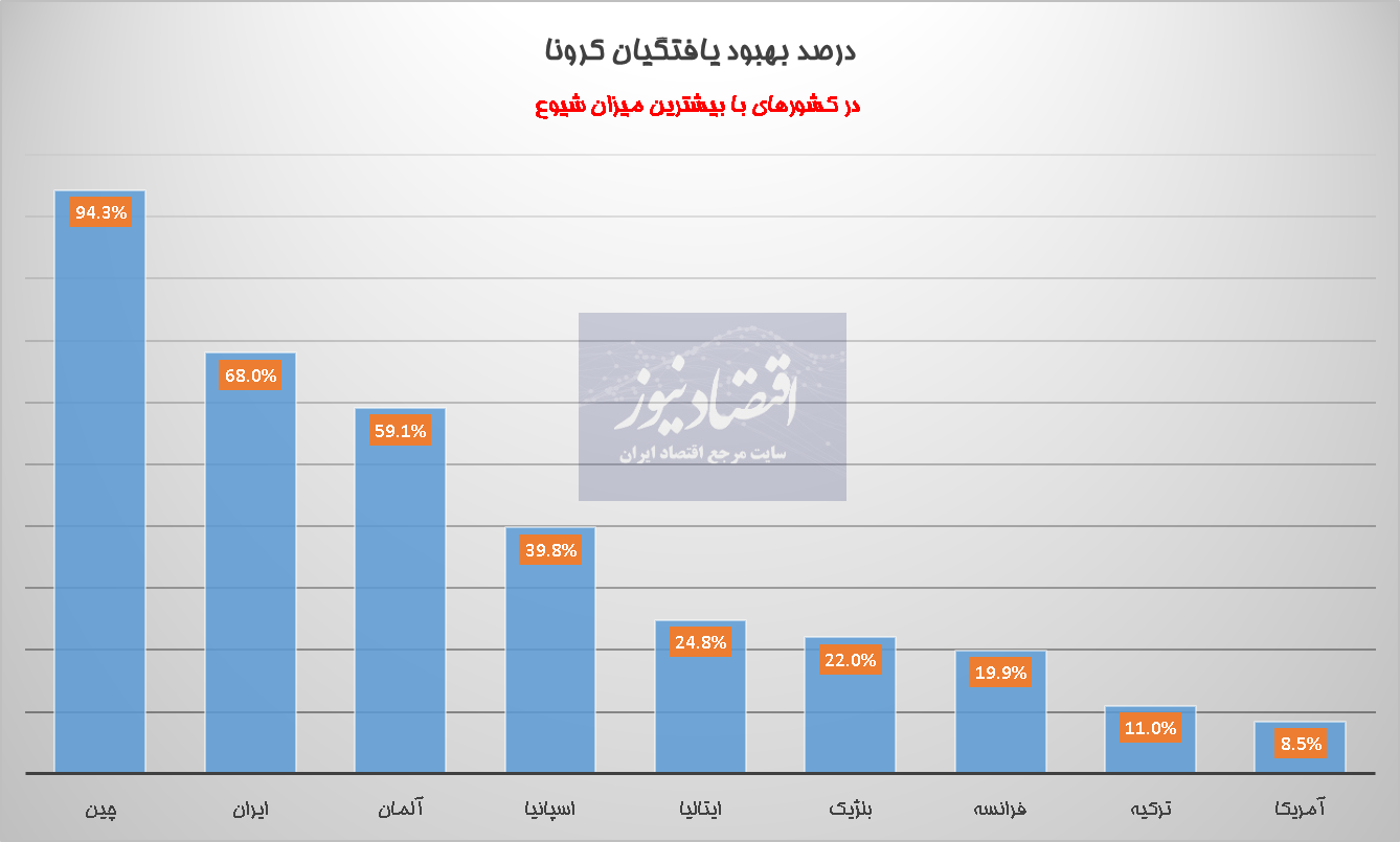 چند درصد مبتلایان کرونا بهبود یافتند؟(نمودار)