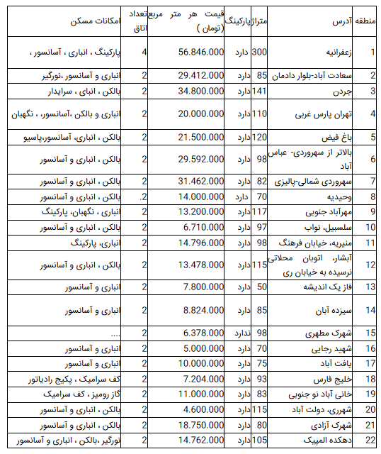 قیمت آپارتمان در تهران؛ ۳۰ فروردین ۹۹