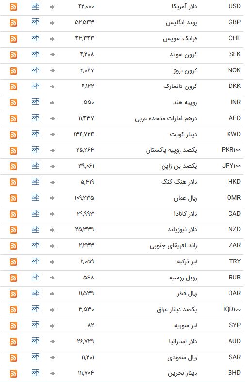 نرخ ارز بین بانکی در۳۱فروردین؛قیمت تمامی ارزهاثابت ماندجدول