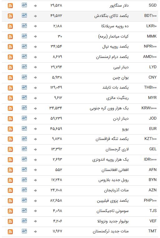 نرخ ارز بین بانکی در۳۱فروردین؛قیمت تمامی ارزهاثابت ماندجدول