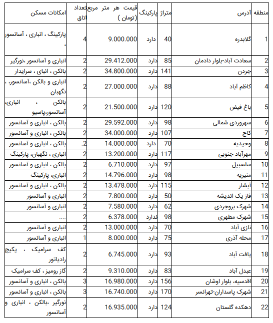 قیمت آپارتمان در تهران؛۳۱ فروردین ۹۹