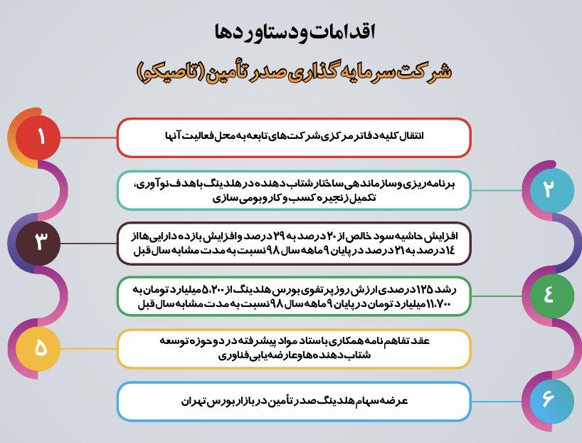 اقدامات و دستاورد های شرکت سرمایه‌گذاری صدر تامین (تاصیکو)