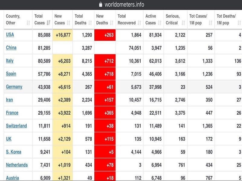 جدول آخرین آمار مبتلاشدگان به ویروس کرونا/ آمریکا در صدر است