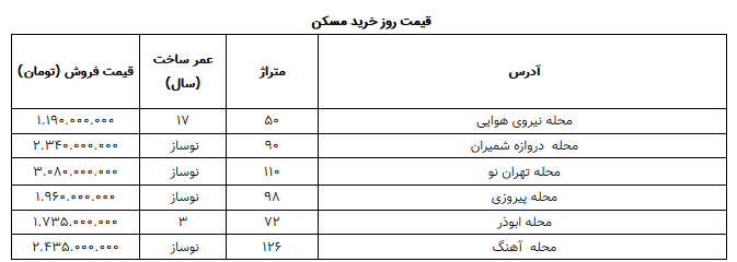 قیمت مسکن در مناطق ۱۳ و ۱۴ چقدر است؟