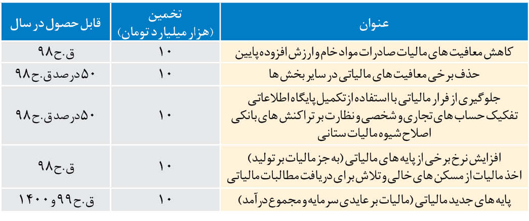 40 هزار میلیارد به نفع سوداگران!