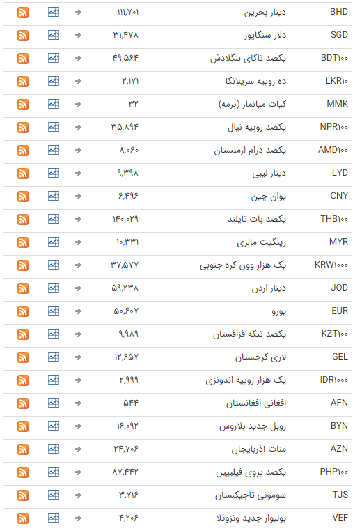 قیمت ارز بین بانکی در ۱۹ بهمن؛ تمامی قیمت‌ها ثابت ماند