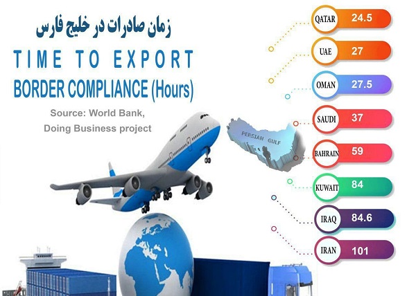 زمان مورد نیاز برای صادرات در خلیج فارس