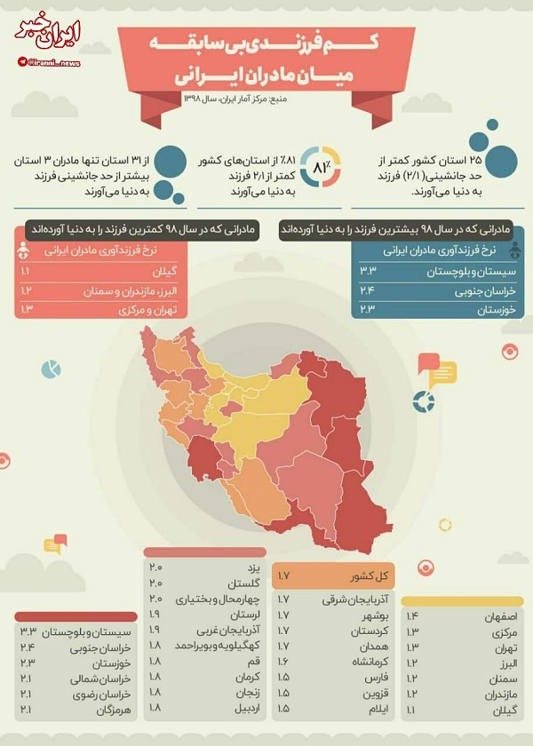 افزایش کم فرزندی در کشور