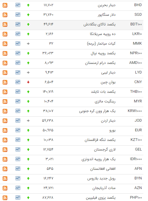 قیمت ارز بین بانکی در ۲۷ بهمن؛ قیمت دلار ثابت ماند