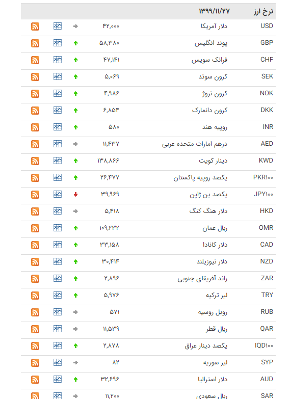 قیمت ارز بین بانکی در ۲۷ بهمن؛ قیمت دلار ثابت ماند