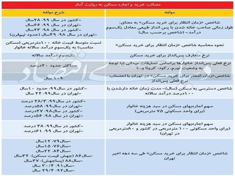 با پس‌اندازهای فعلی در تهران ۱۰۹سال طول می‌کشد خانه بخریم