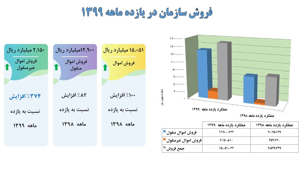 افزایش 100 درصدی فروش اموال تملیکی در 11 ماهه امسال