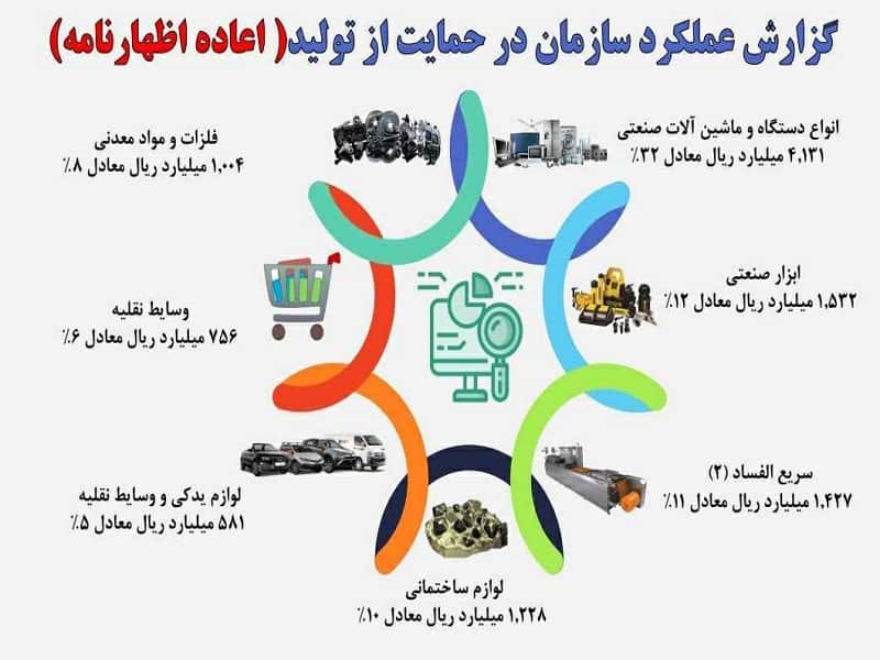 بازگشت 1300 میلیارد تومان کالای متروکه به چرخه تولید و اشتغال