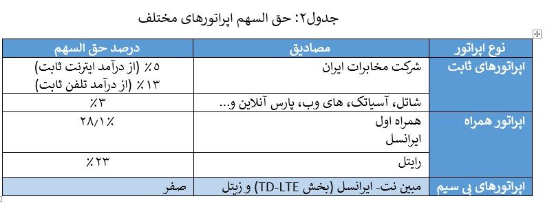 مروری بر اختلاف نظر دولت و مجلس در مورد افزایش حق السهم اپراتورهای مخابراتی