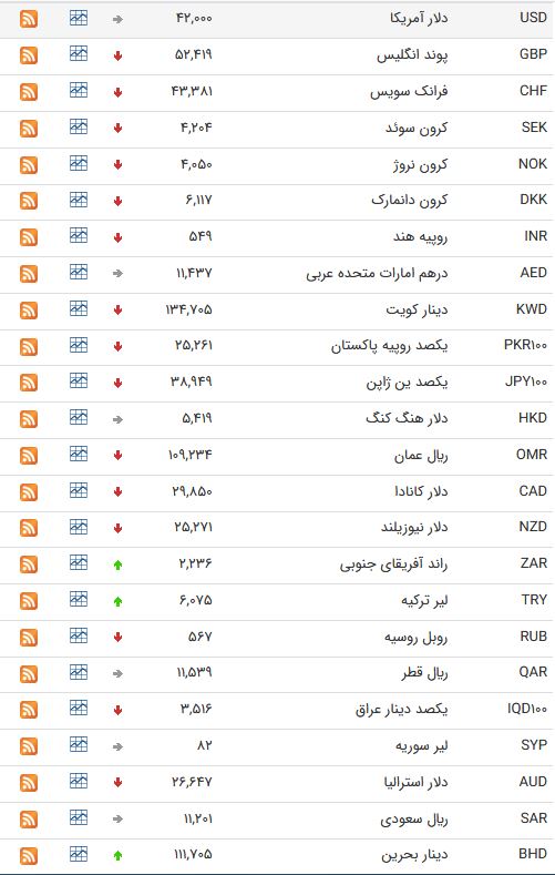 نرخ ارز بین بانکی در یکم اردیبهشت؛ نرخ رسمی یورو کاهش یافت