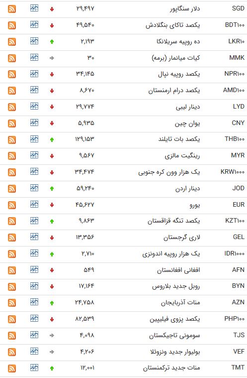 نرخ ارز بین بانکی در یکم اردیبهشت؛ نرخ رسمی یورو کاهش یافت