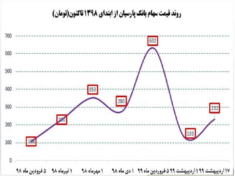 آیا مدیران پارسیان انتظارات سهامداران را برآورد کرده اند؟+نمودار