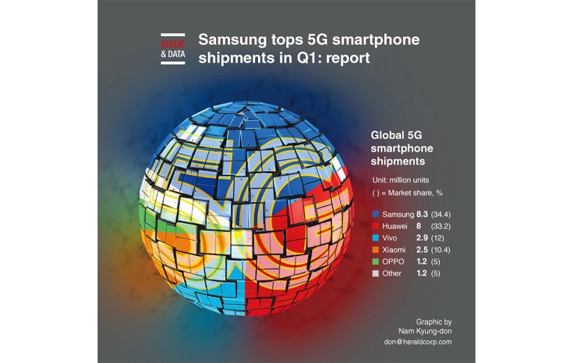 سامسونگ و هواوی در صدر فروش گوشی‌های ۵G در فصل اول سال جاری