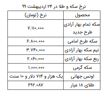 سکه تمام بهار آزادی به قیمت ۷ میلیون و ۱۱۰ هزار تومان رسید