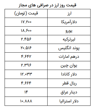 دلار به قیمت ۱۷ هزار و ۲۰۰ تومان رسید