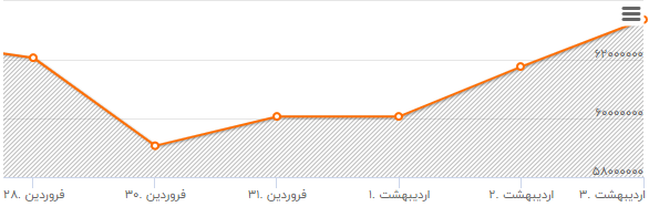 طلا در ماه رمضان ارزان می شود؟