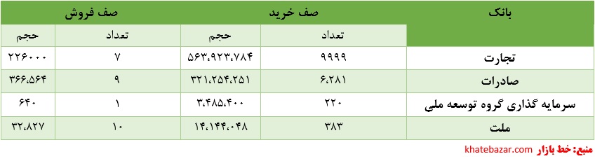 سهام کدام بانک در بورس برای سرمایه گذاری جذاب تر است؟+جدول