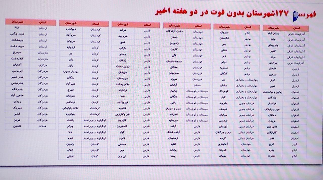 فهرست ۱۲۷ شهرستان بدون فوتی کرونا در دو هفته