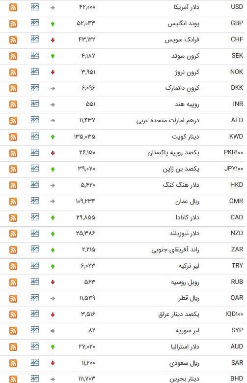 نرخ ارز بین بانکی در هشتم اردیبهشت؛نرخ رسمی یورو افزایش یافت